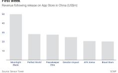 Among Us Clone Now The Most Downloaded Free Game On China S App Store Beating Tencent S Top Titles South China Morning Post