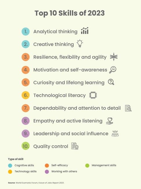 The Top 10 workplace skills. Source: World Economic Forum.
