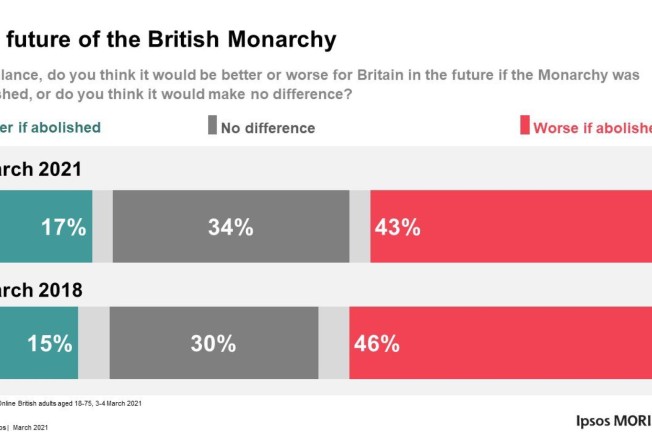 The results of the Ipsos Mori poll on the future of the British Monarchy. Photo: @RoyalCentral/ Twitter
