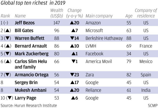 The 10 richest people in the world, ranked in 2019. Source: Hurun Research Institute