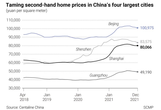 China’s second-hand home prices in Beijing, Shanghai, Guangzhou and Shenzhen