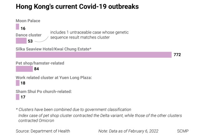Hong Kong’s current Covid-19 outbreaks