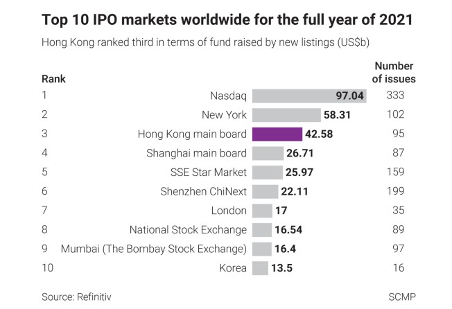 Top 10 IPO markets worldwide for the full year of 2021