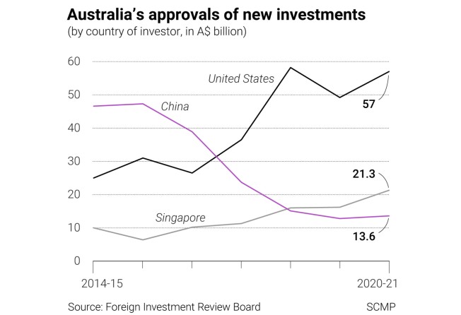 Australia’s approval of new investments shows a rise in US money recently as well as Singapore outstripping China. Graphic: SCMP