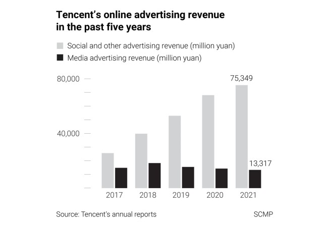 Tencent’s media advertising revenue has been declining since 2019.