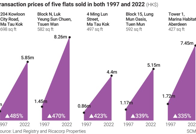 These five specific flats, which sold on the secondhand market in both 1997 and 2022, represent the upper end of price appreciation since the handover.
