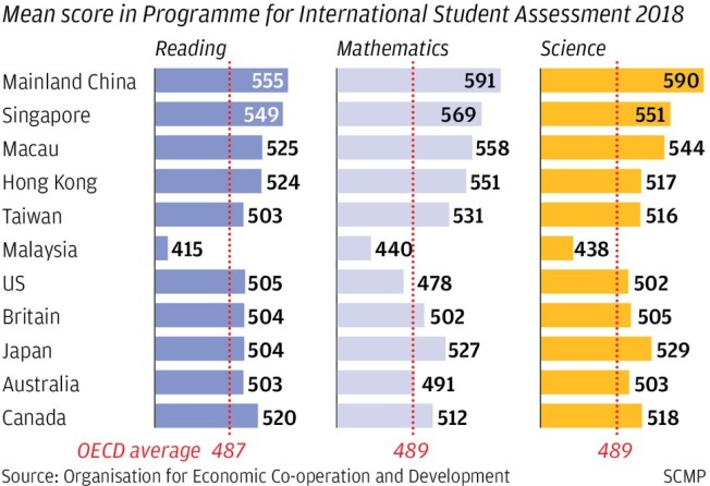 Mainland Chinese Students Best In World As Singapore Hong Kong Slip Down Rankings South China Morning Post