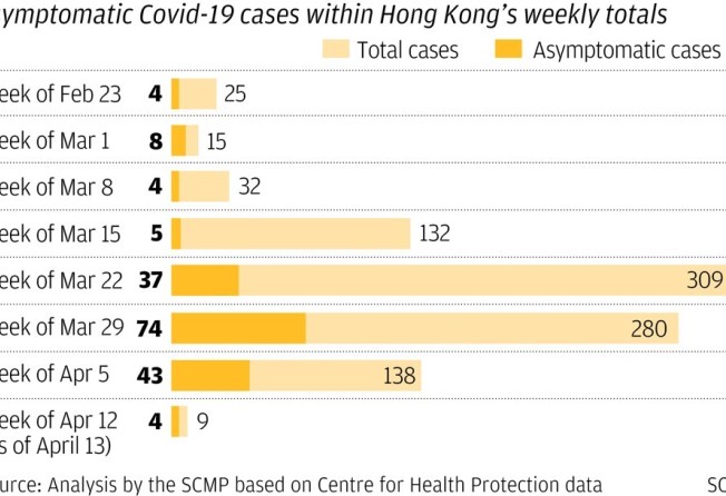 Coronavirus Hong Kong Records Single Digit Count In New Infections For Second Straight Day With Five Cases But Slowdown Linked With Testing Lull Over Easter South China Morning Post