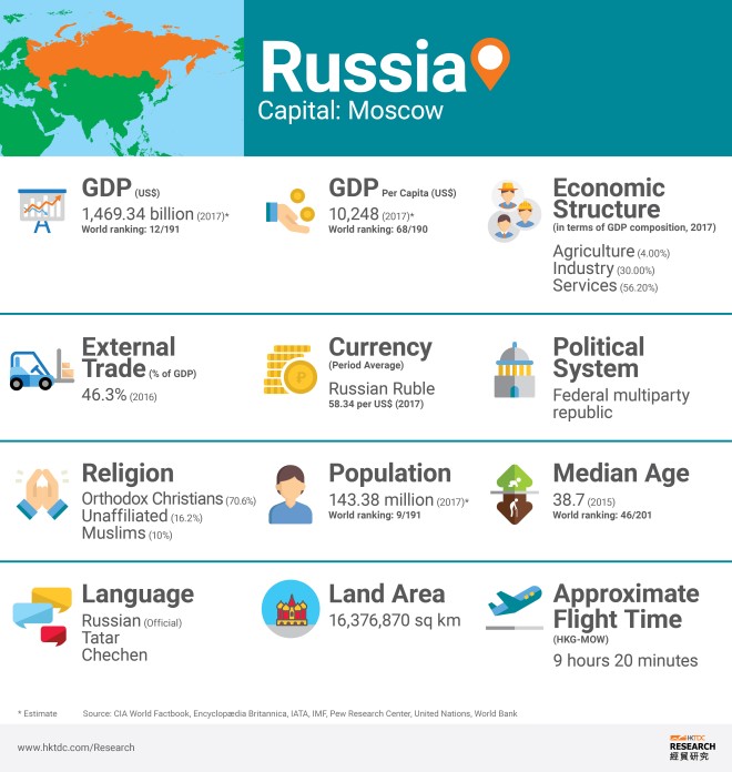 Lending market. Moscow GDP. Russia economy profile. Land Market. Market capitalization of Russia worldbank.