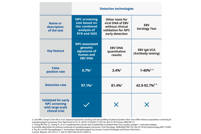 NPC screening test accuracy: Comparison with other existing screening tests