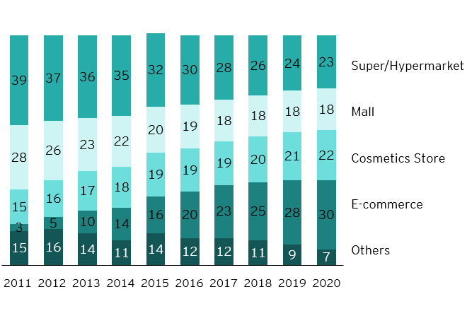 Distribution of beauty and personal care product sales in China, 2011-2019 (%) 