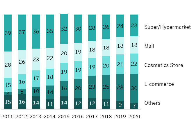 Distribution of beauty and personal care product sales in China, 2011-2019 (%)