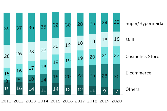 china cosmetics market