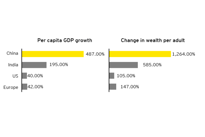 China’s per capita GDP and average personal wealth grow faster than its counterparts. 