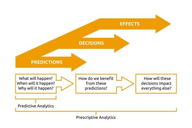 Diaphragm 1: The Relationship between Predictive and Prescriptive Analytics