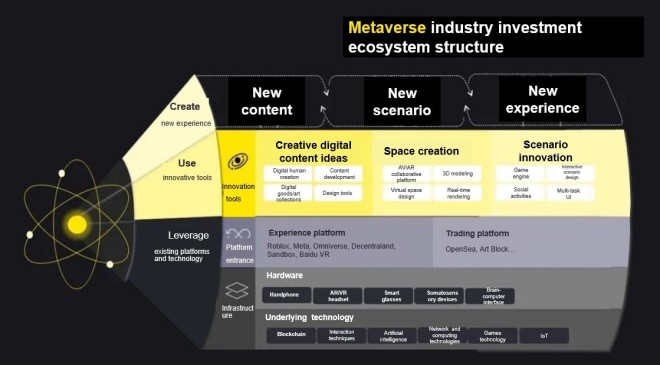 The composition of metaverse ecosystem