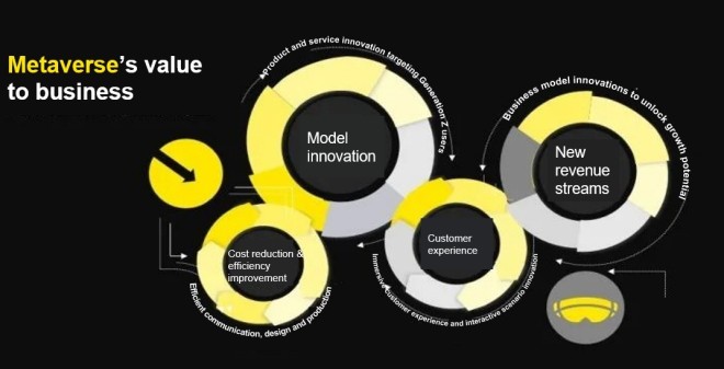 A panoramic analysis of the value created by metaverse for businesses