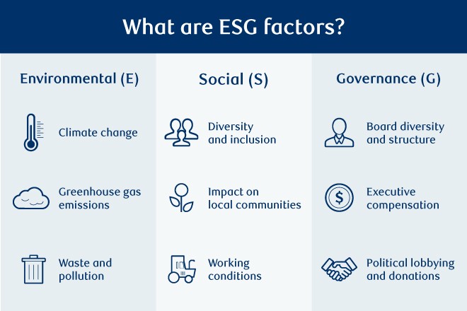 ESG integration includes ESG factors in financial analysis.