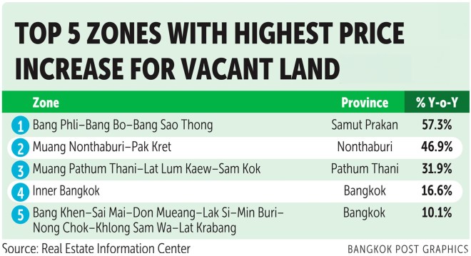 Revealed Top Location To Invest In Bangkok 2024 South China Morning Post   2 