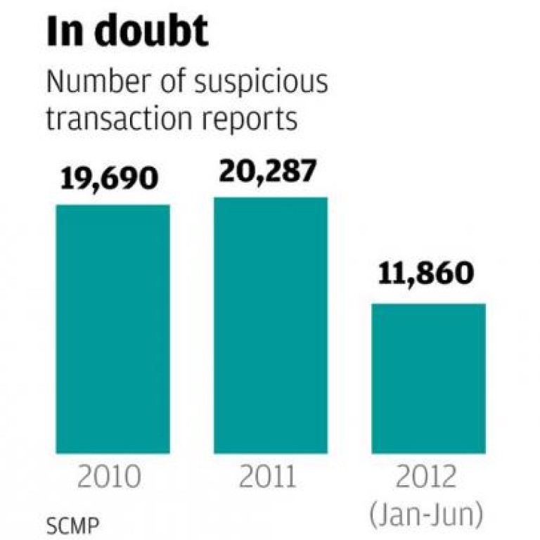 Suspected Money Laundering Cases In Hk Surge 29pc South China Morning Post 5454