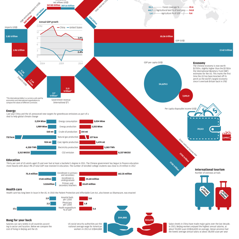 Infographic China Vs The Us A Tale Of Two Economies South China Infographic China Vs The Us A Tale Of Two Economies South China