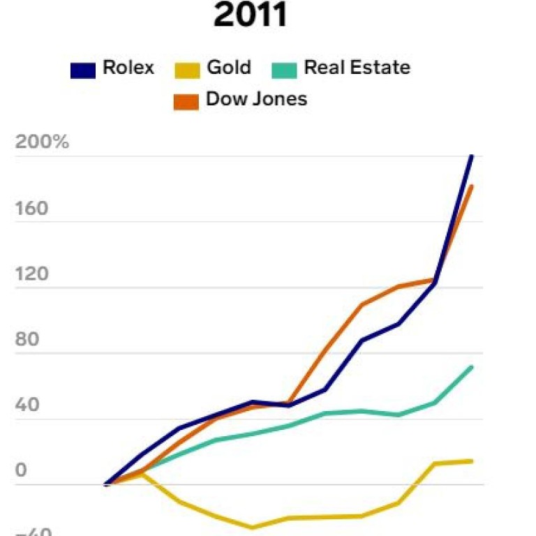 Rolex watches a better investment than stocks gold or real estate