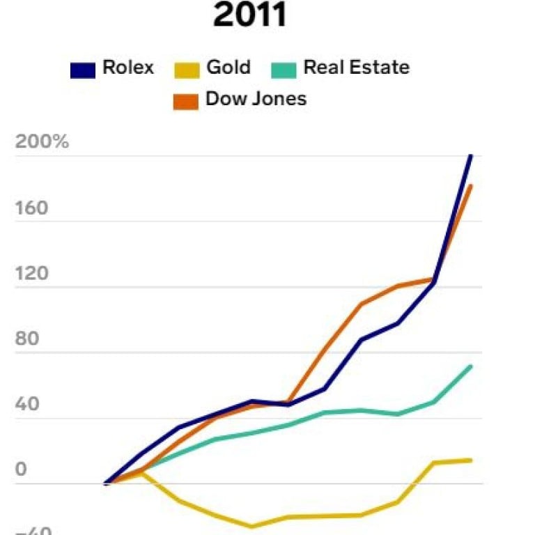 Investments in Rolex Watches Beats Houses, Gold, Dow Jones Average