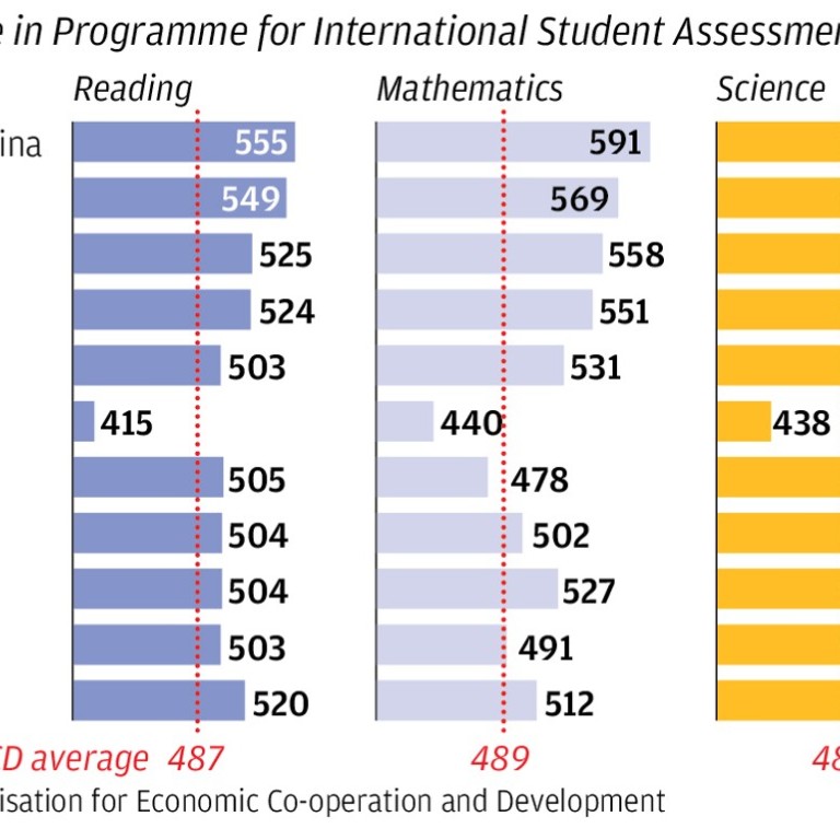 Philippines Dismal Pisa Scores Spark Soul Searching Over State Of Education South China Morning Post