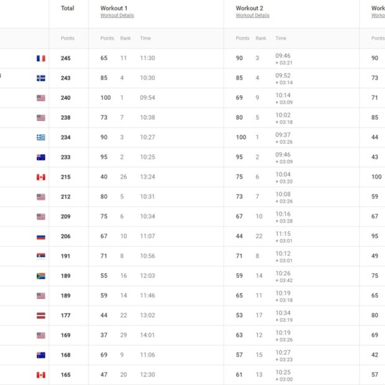What's That Blue Line on the CrossFit Games Leaderboard? - Morning Chalk Up