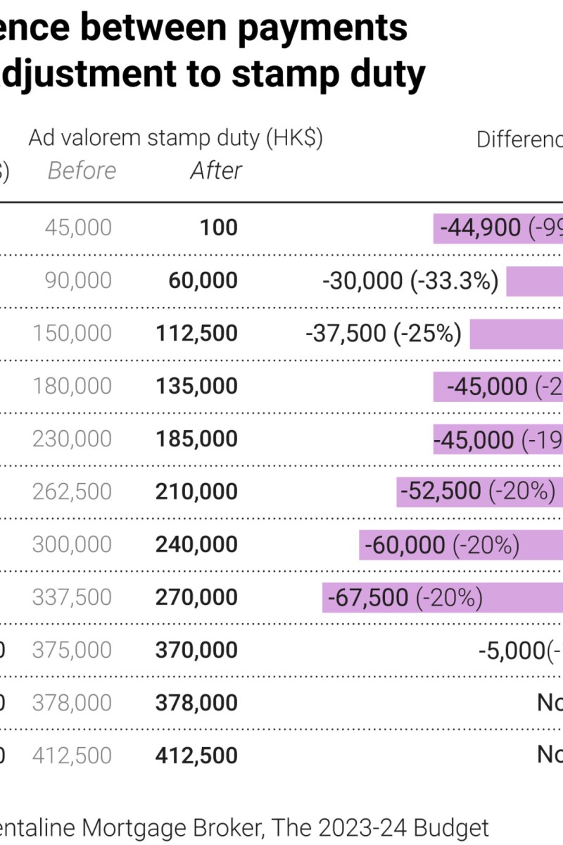 Hong Kong gives first home buyers a leg up with trims to ad