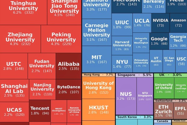 Mainland China’s Tsinghua University alone had 332 accepted papers, according to one analysis. Photo: European Laboratory for Learning and Intelligent Systems