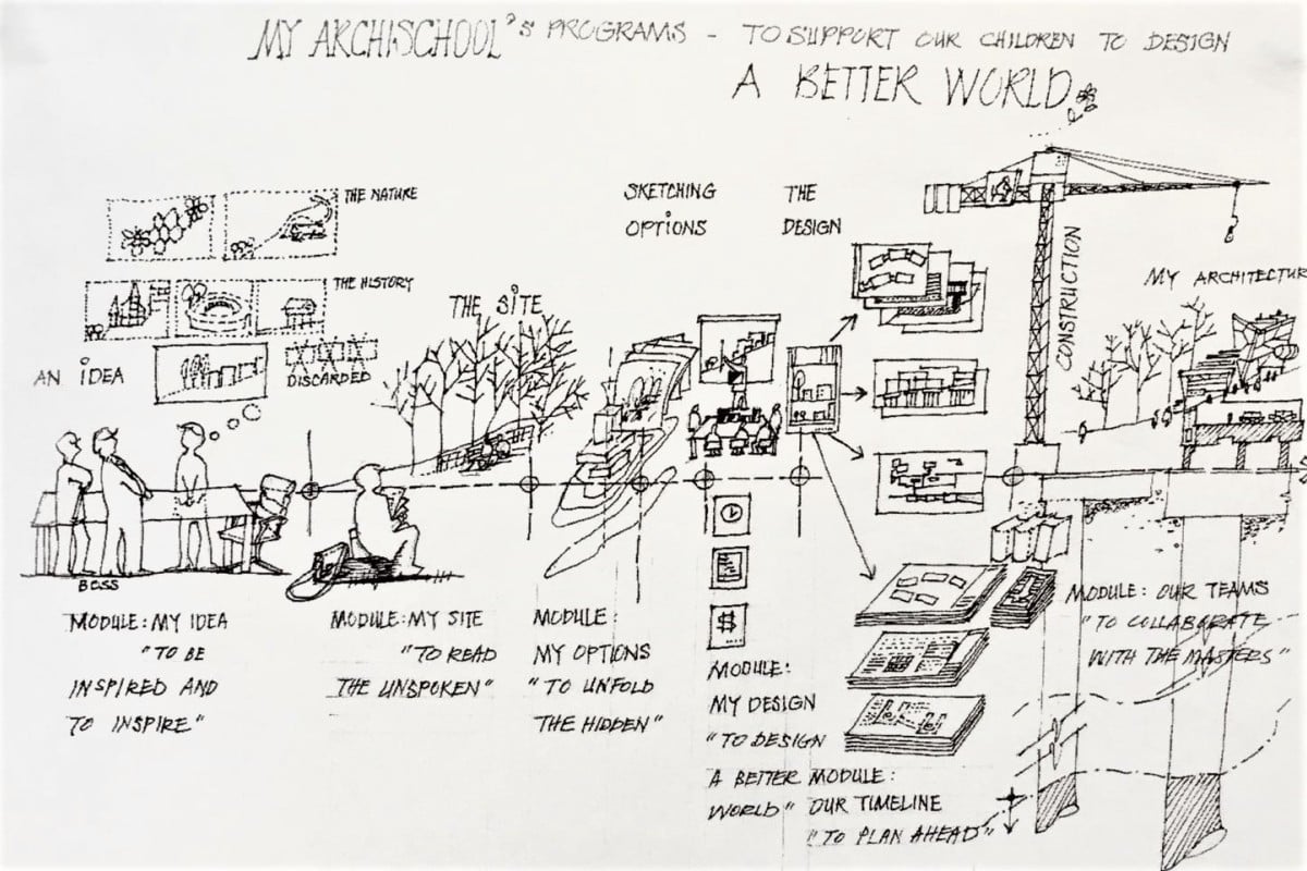Sketching and illustrating is common in the daily work of an architect.