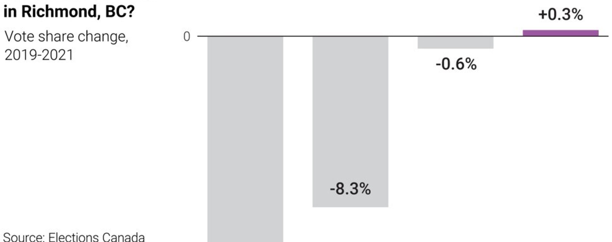 Conservative Vote Plunged In Canada S Most Chinese Electorates Did Party Pay Price For Tough Stance On Beijing South China Morning Post