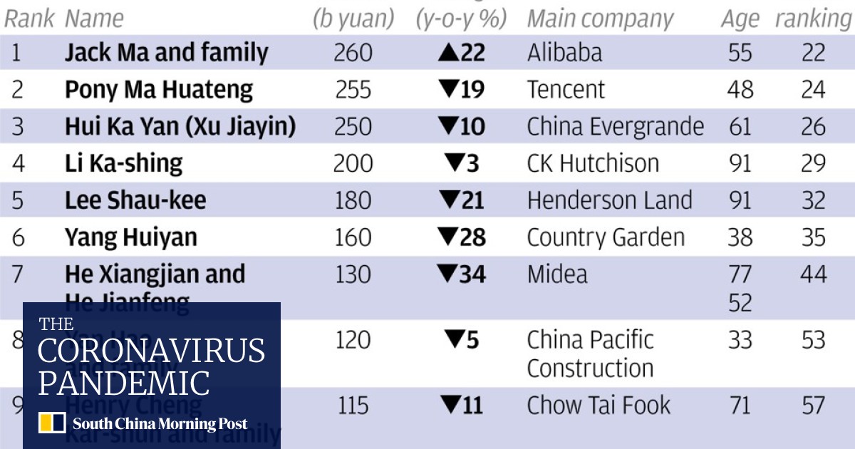 From Jack Ma To Pony Ma China S Richest Have Lost Billions Of Dollars As Coronavirus Weighs On Stocks South China Morning Post