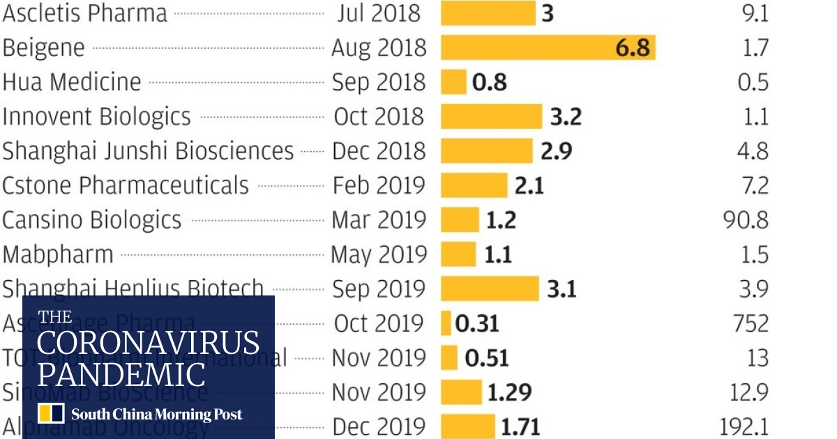 Hong Kong To Surpass Nasdaq As King Of Biotech Listings In Five To 10 Years As Chinese Scientists Dominate Field Hkex Chief Predicts South China Morning Post