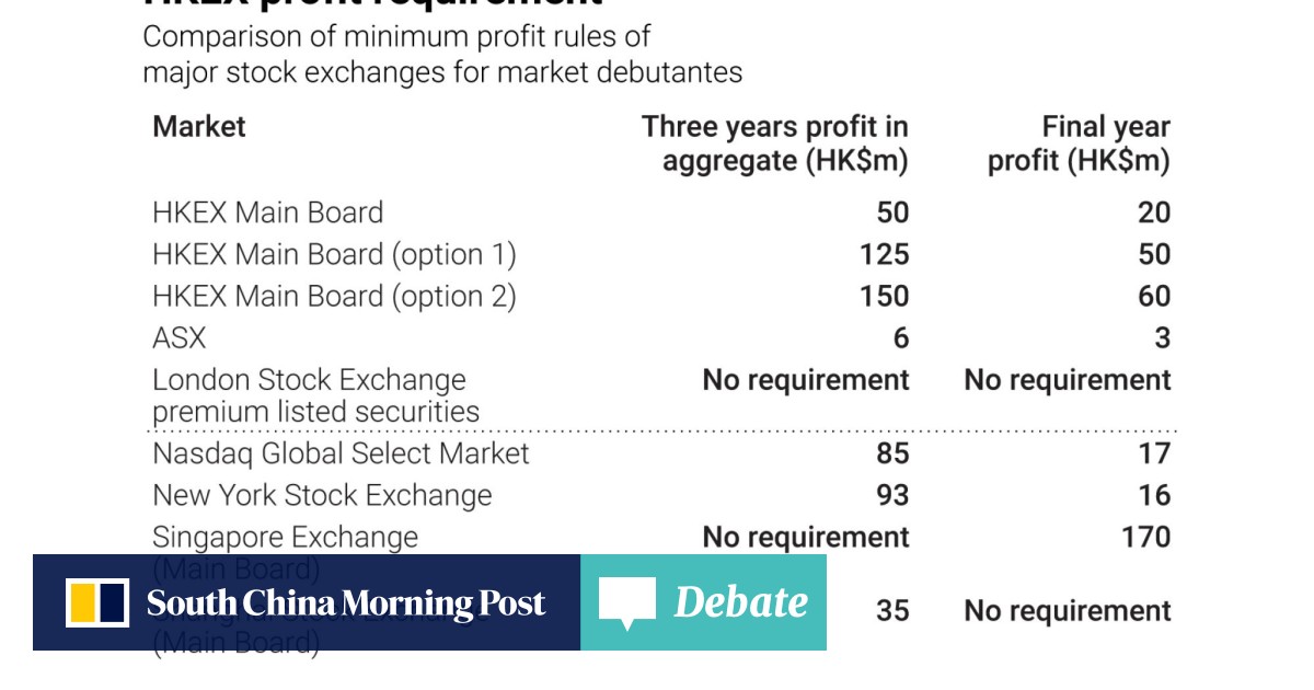 Why Hong Kong S Stock Exchange Should Not Raise The Profit Requirement For Listing On Its Main Board South China Morning Post