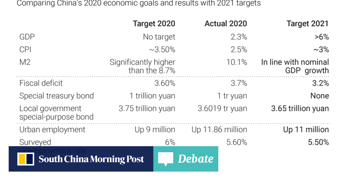 China Gdp Economic Growth Target Of Above 6 Per Cent For 2021 Confirmed By Premier Li Keqiang South China Morning Post With a projected gdp growth rate of 26.21% in 2020, guyana is the fastest growing economy in the world. china gdp economic growth target of