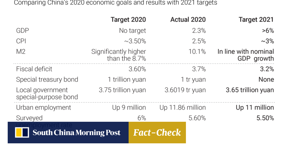 China Gdp Economic Growth Target Of Above 6 Per Cent For 2021 Confirmed By Premier Li Keqiang South China Morning Post This is a bet on india's story playing to its destiny. china gdp economic growth target of