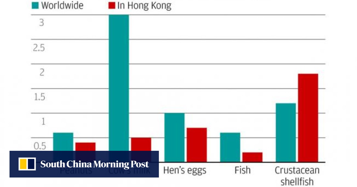Food allergies take high toll on Hong Kong children South China