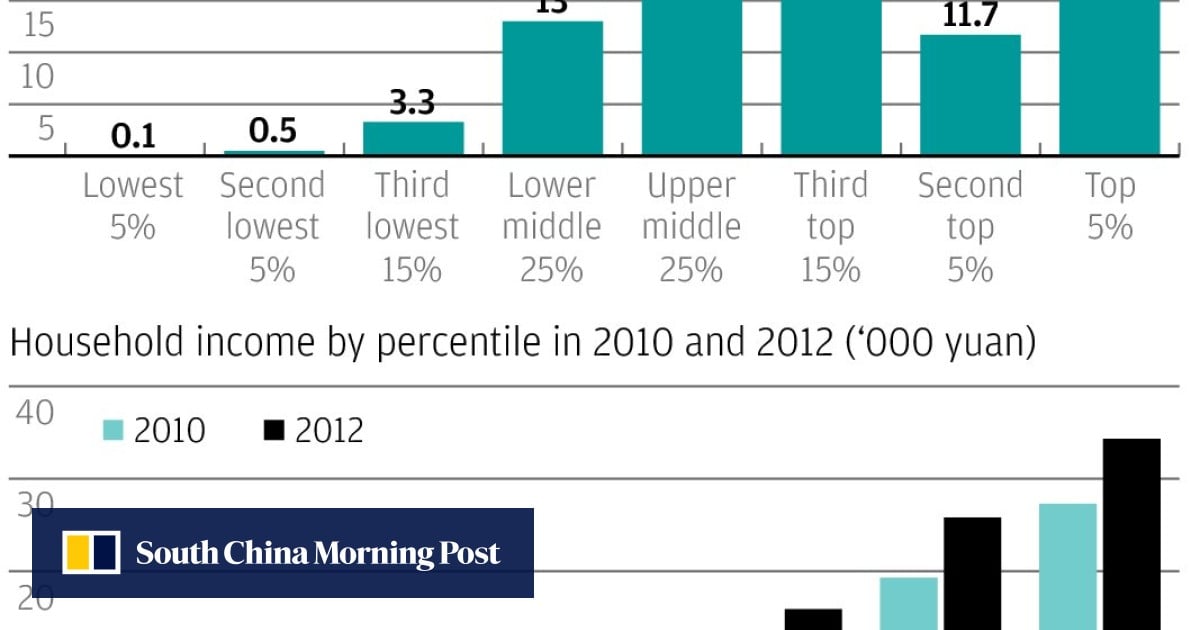 China's income inequality slowly improving, survey finds | South China ...