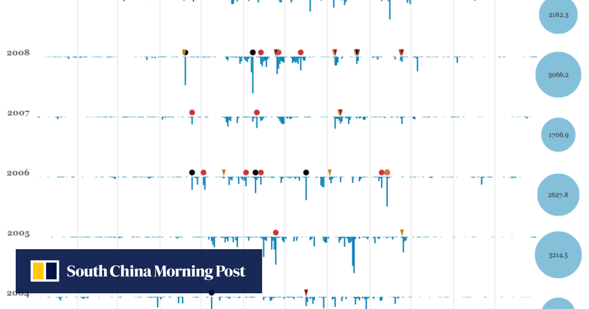 Interactive | INFOGRAPHIC: Here comes the rain again, Hong Kong's rainfall patterns since 1997 | South China Morning Post