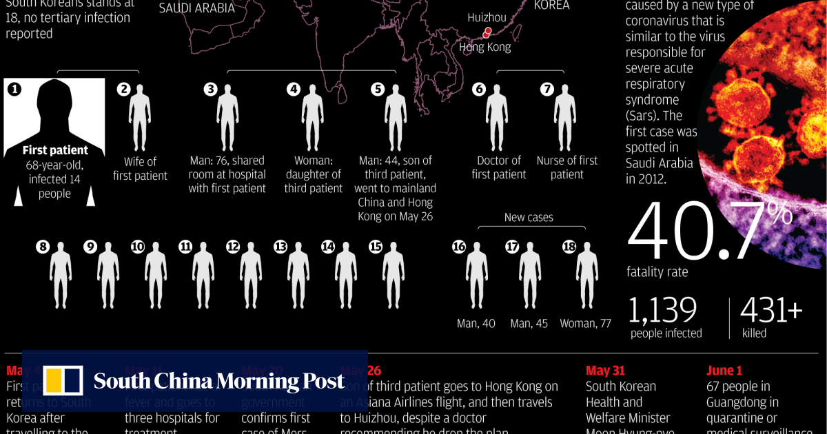 Infographic Everything You Need To Know About Mers South China Infographic Everything You Need To Know About Mers South China