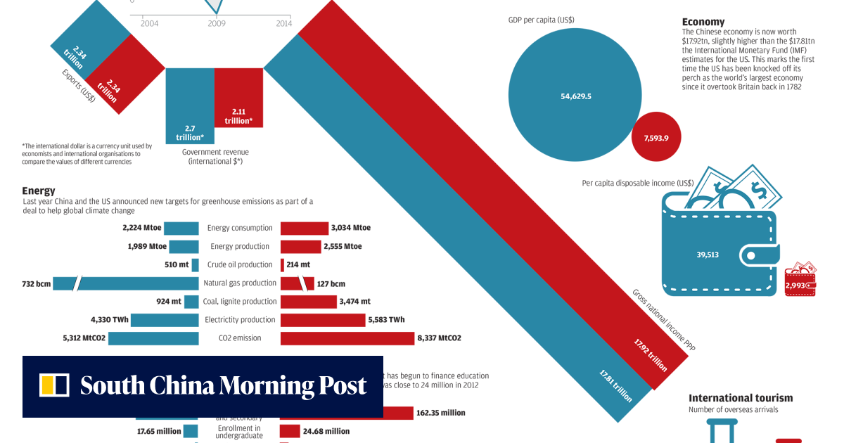 INFOGRAPHIC: China vs the US - a tale of two economies | South China ...