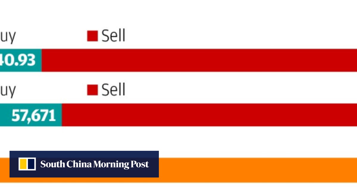 Connect Watch Top traded shares between Hong Kong and Shanghai South China Morning Post