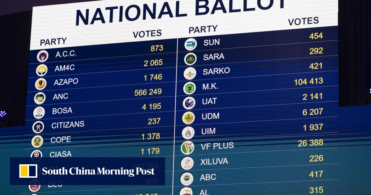 South Africa election 2024: ANC on course to lose majority in landmark vote, marking post-apartheid shift in politics