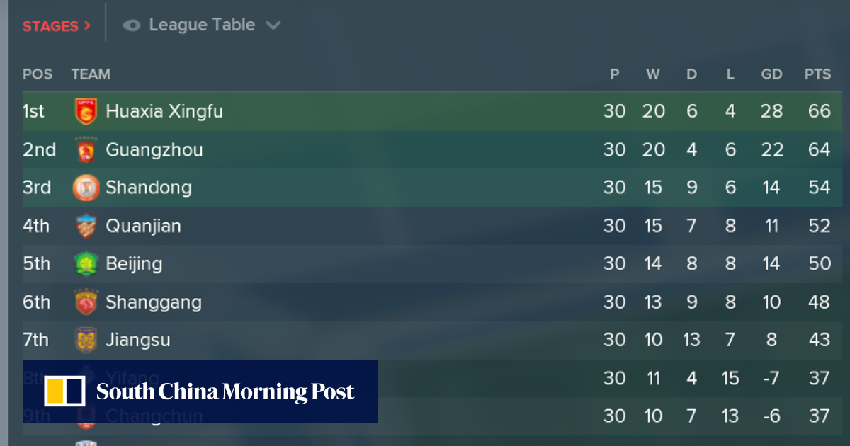 China on sale league table