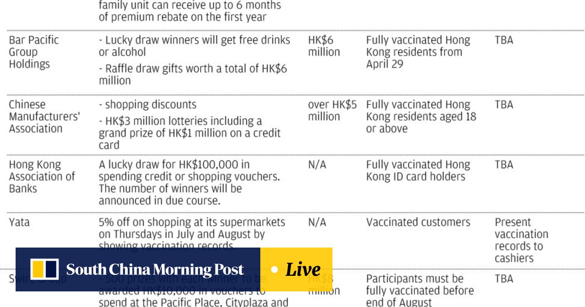 Coronavirus Hong Kong Records Week Long Surge In Vaccinations Hitting Daily High Of 46 000 Jabs Just Before 100th Day Of Drive South China Morning Post