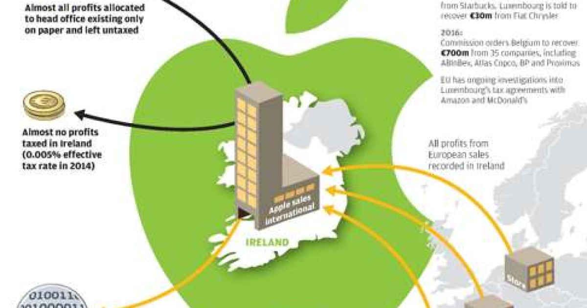EU slaps Apple with record 13b tax bill it must pay to Ireland