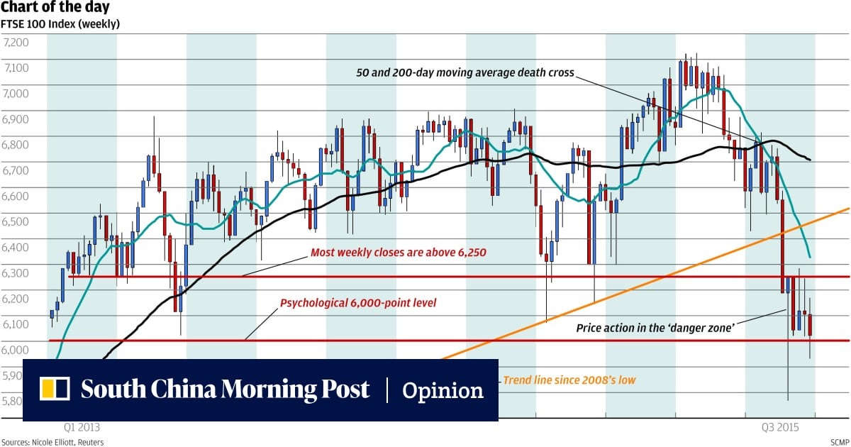 Opinion | Chart of the day: FTSE has further to fall | South China ...