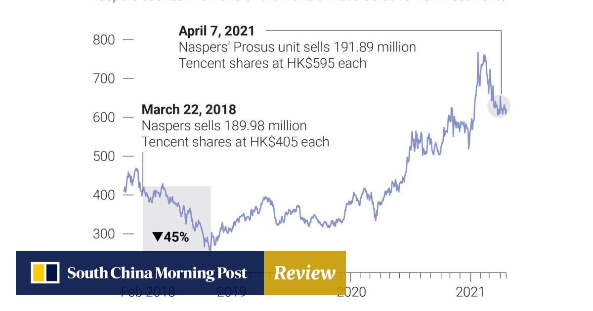 Price share tencent hk Tencent Share